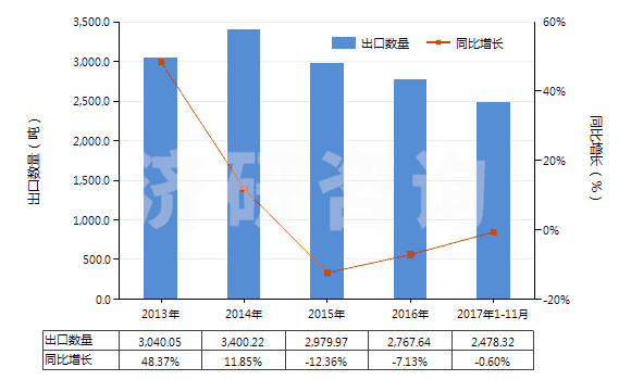 2013-2017年11月中國泡沫再生纖維素板,片,膜,箔,扁條(HS39211400)出口量及增速統(tǒng)計(jì)